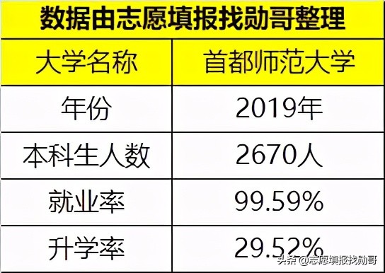 这所师范大学，不是“985、211”，但考生“都爱报考”