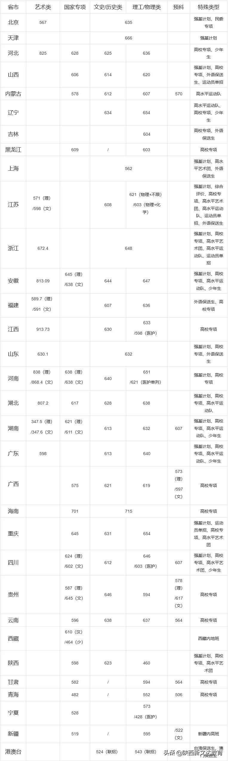 全国53所重点大学各省投档线汇总,哪个省的考生大学难考?