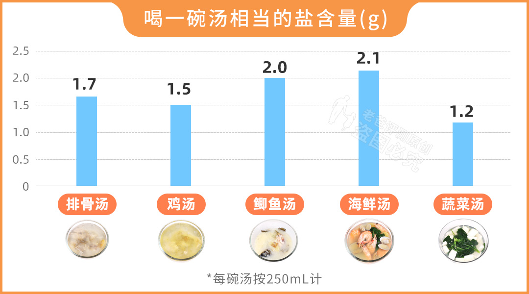 汤的营养比肉好？乳白色汤更滋补？实测5款汤，结果有点颠覆