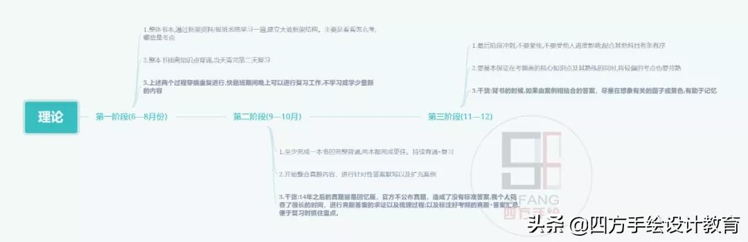 东北林业大学园林考研初试350分！学长教你不一样的复习方式