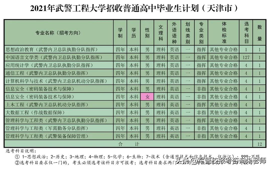重磅！武警工程大学2021年高考招生计划发布！（含分数线）