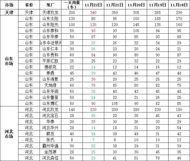 11月23日全国各地废纸价格，最高上调50元/吨，最高下调100元/吨