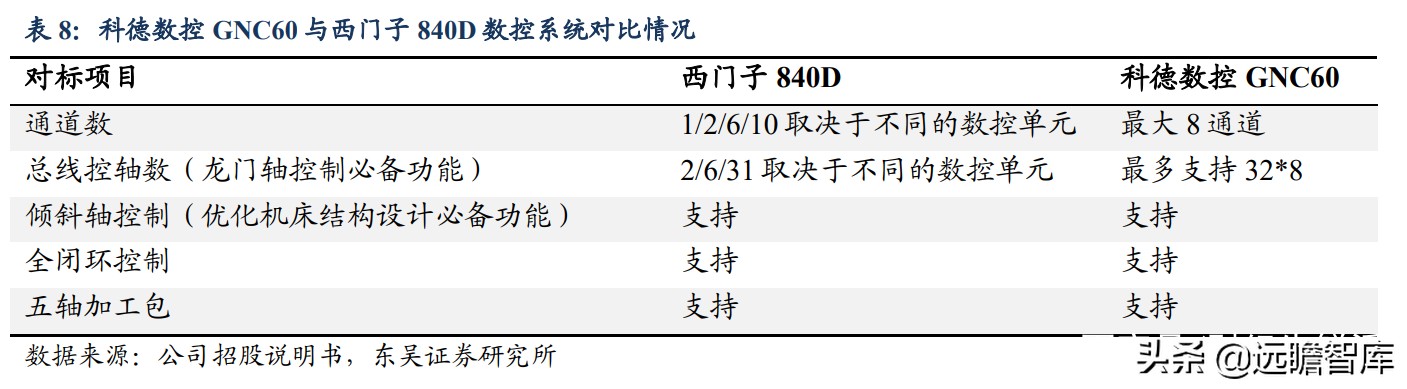 国内稀缺的五轴数控机床，逐步突破国外封锁：核心部件已自主可控