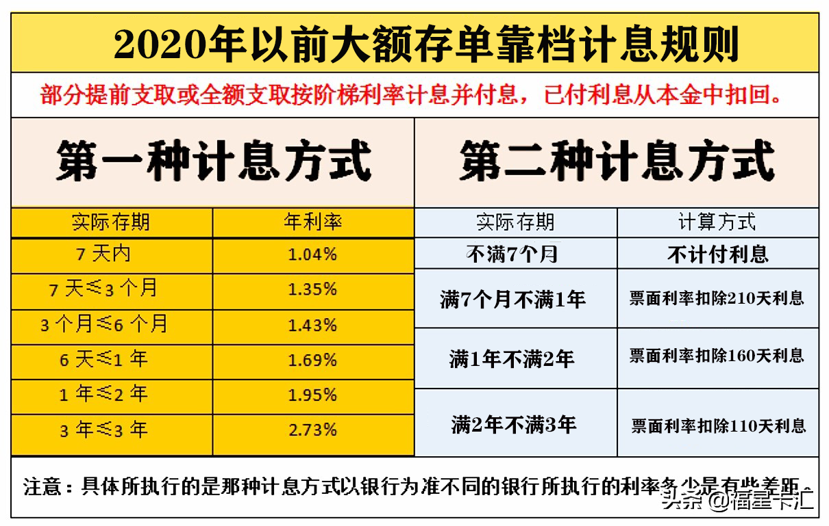 存款期限相同中短期中長期都有,只是大額存單的起存額,存款利率,存款