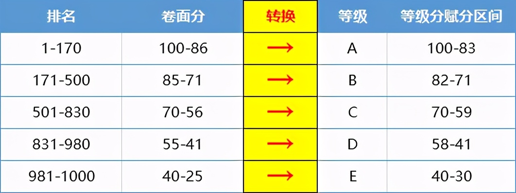 明年高考交白卷也有60分！一文带你看懂新高考成绩计算方法