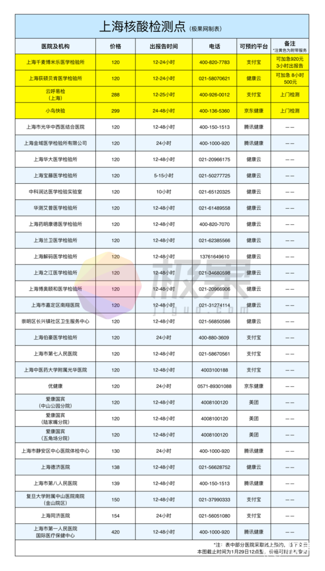 「核酸检测」攻略来了！预约、价格、时间全搞定！快分享