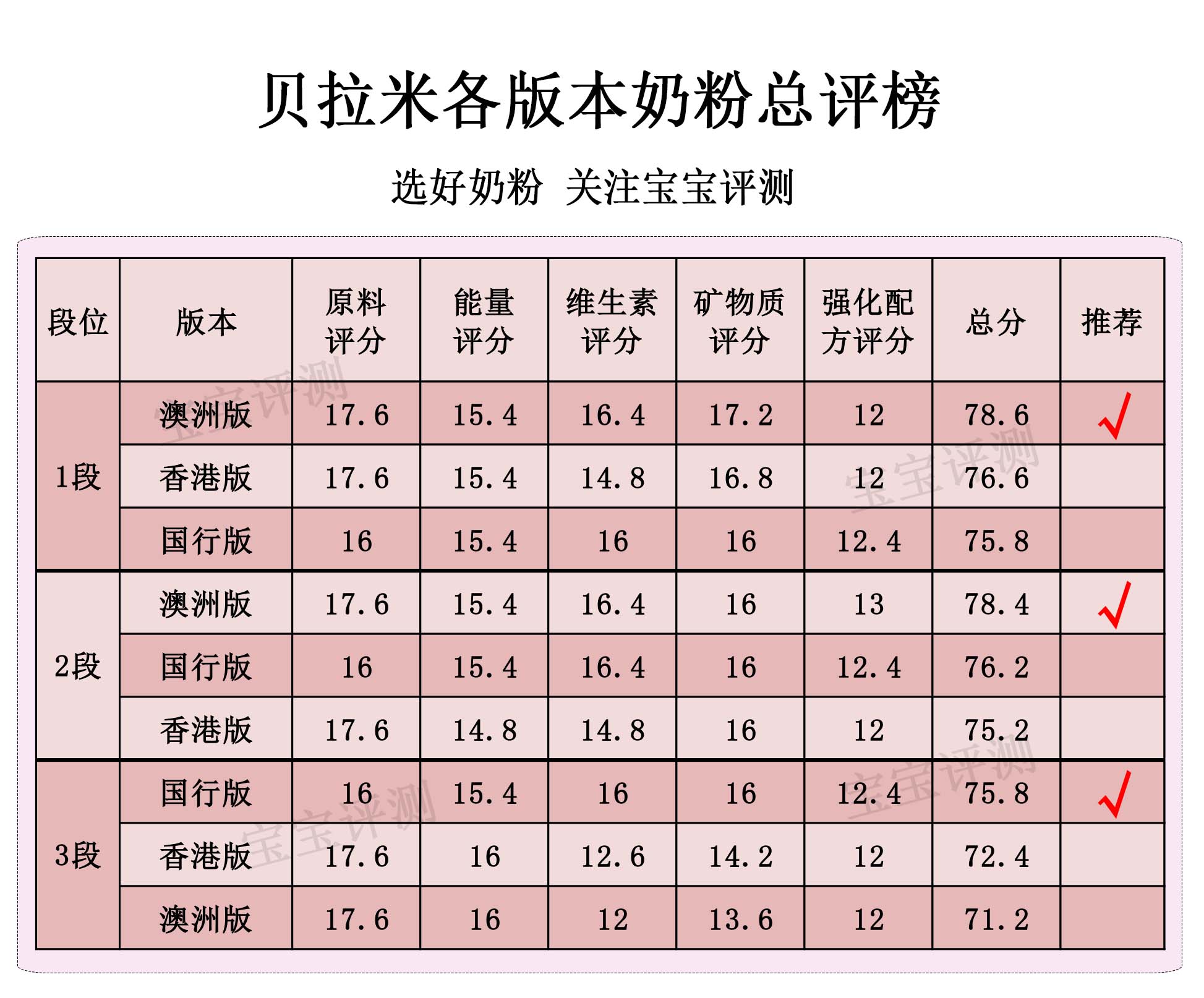 新版贝拉米奶粉评测：“新瓶装旧酒”还是“全新升级”？