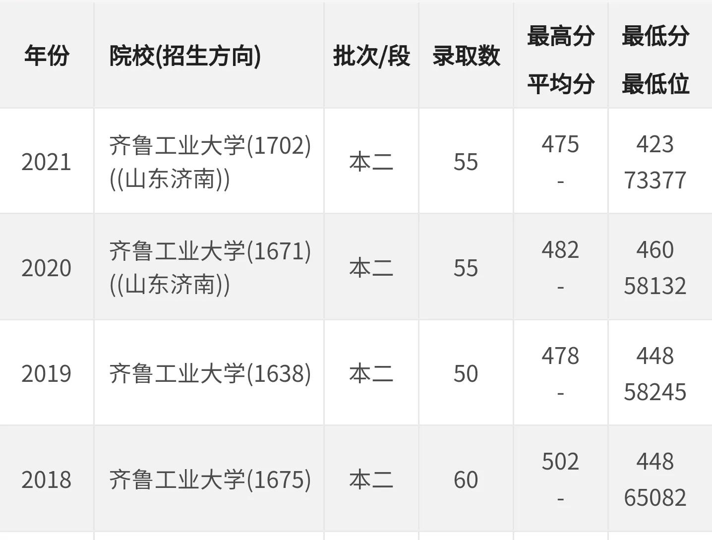 高考院校数据解读：齐鲁工业大学（2021）