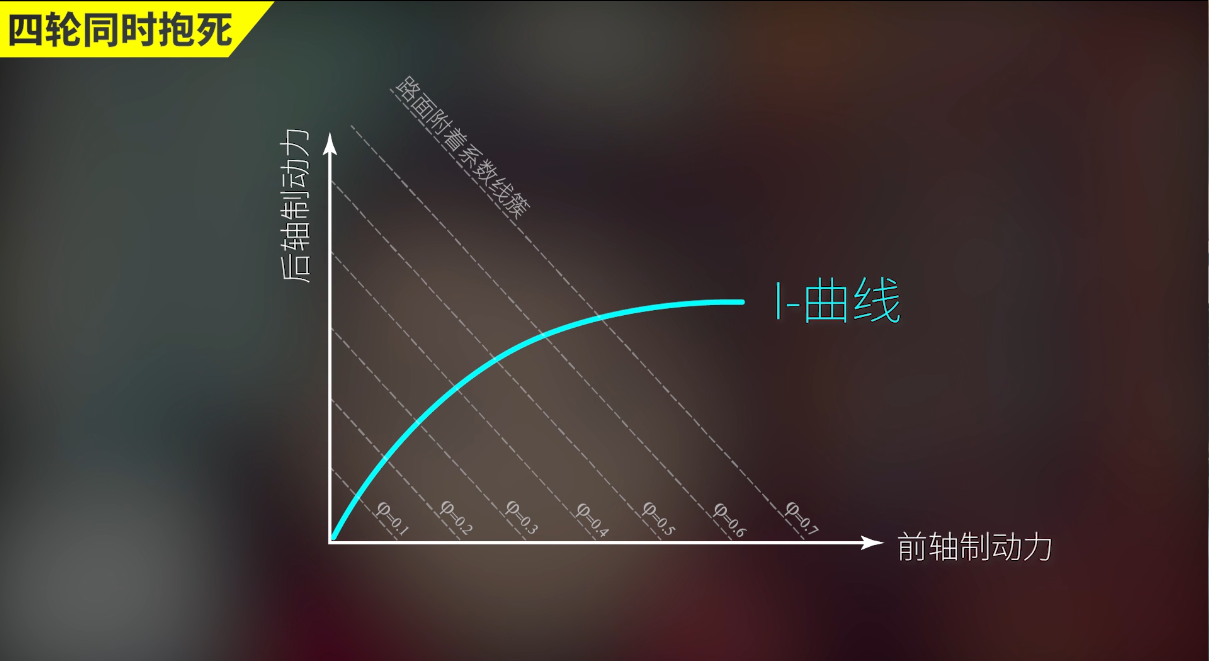 刹车时，前轮和后轮哪个先抱死更要命？