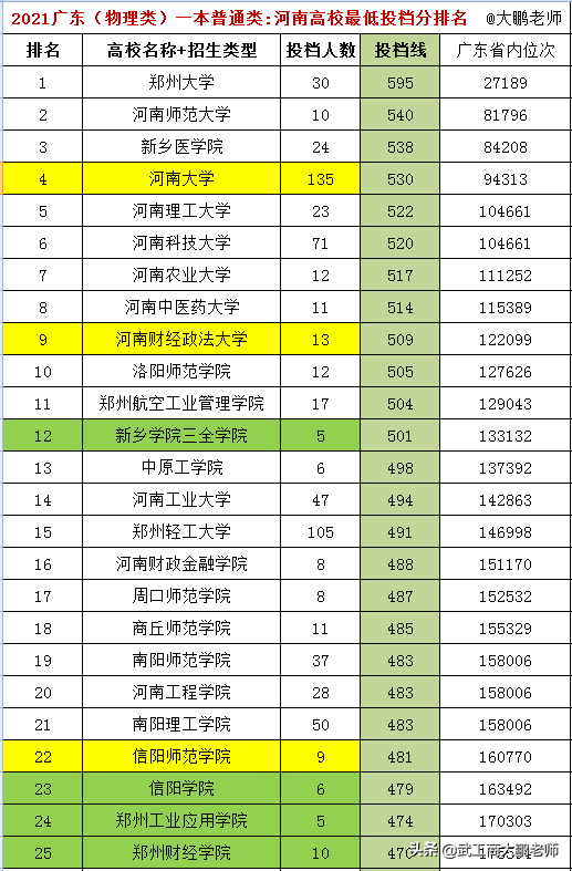 廣東一本大學排名及分數線20162021廣東物理類投檔線