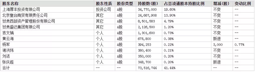 皇臺酒業前三季淨利虧1650萬 擬深耕甘肅市場為中心輻射西北市場