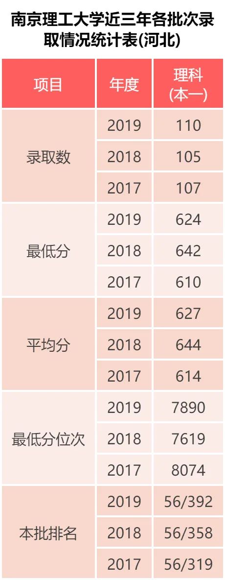 南京理工大学 近三年录取分数统计分析，附2019年专业录取分数