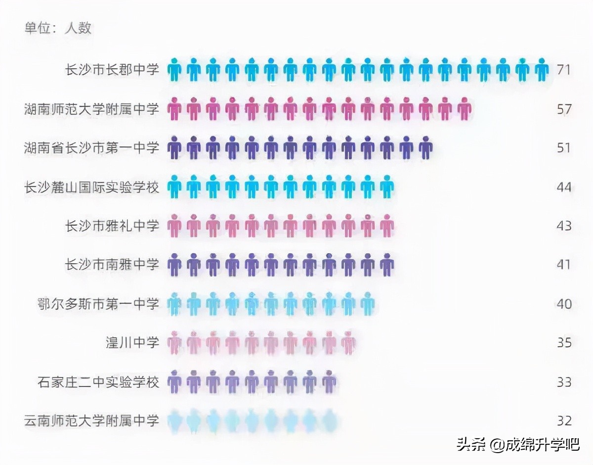 围观！15所985大学在各高中学校录取人数公布，最高超过130人