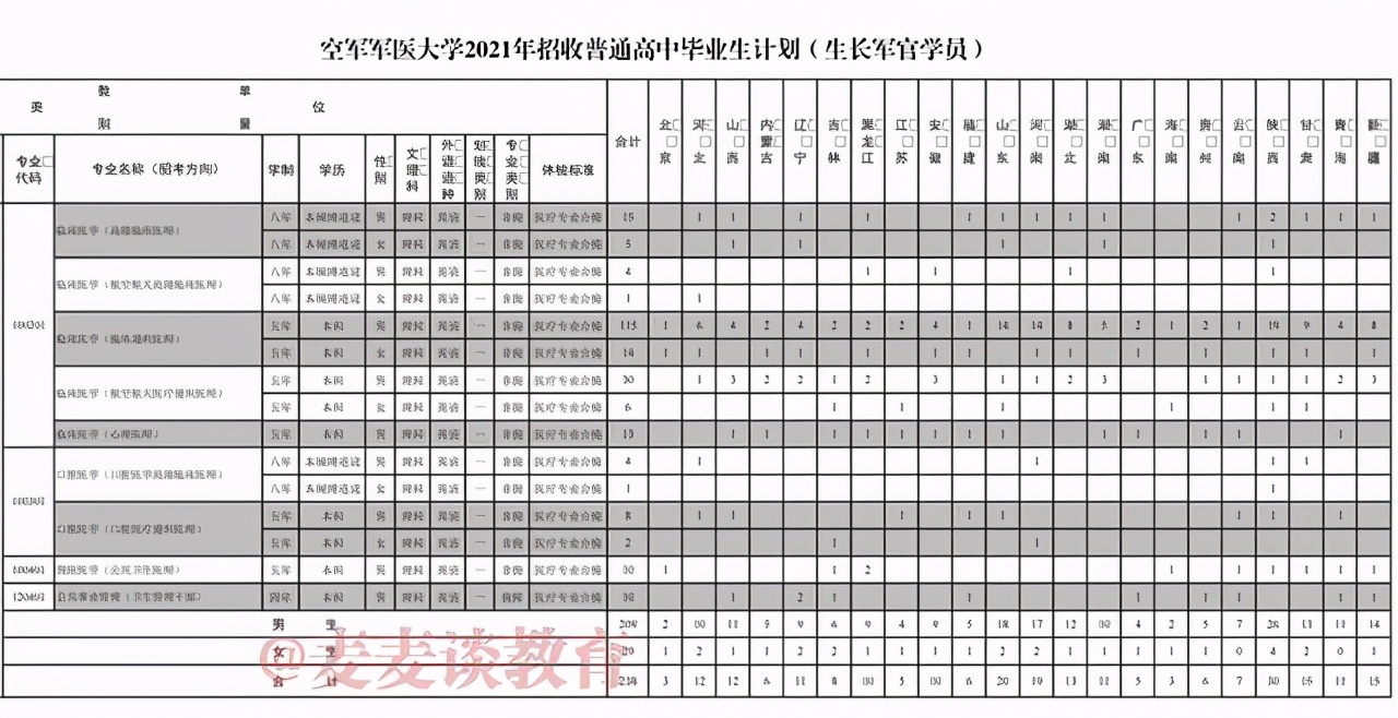 空军军医大学2021各省各专业普高毕业生招生计划+近三年录取分