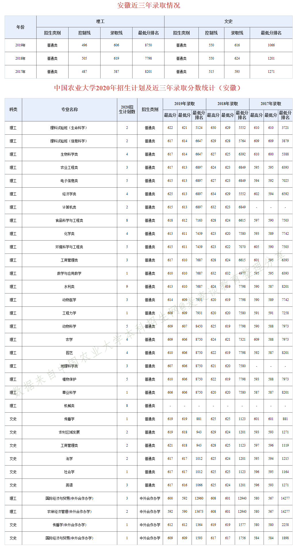 985分数：中国农业大学近三年分专业录取分数及20年招生计划