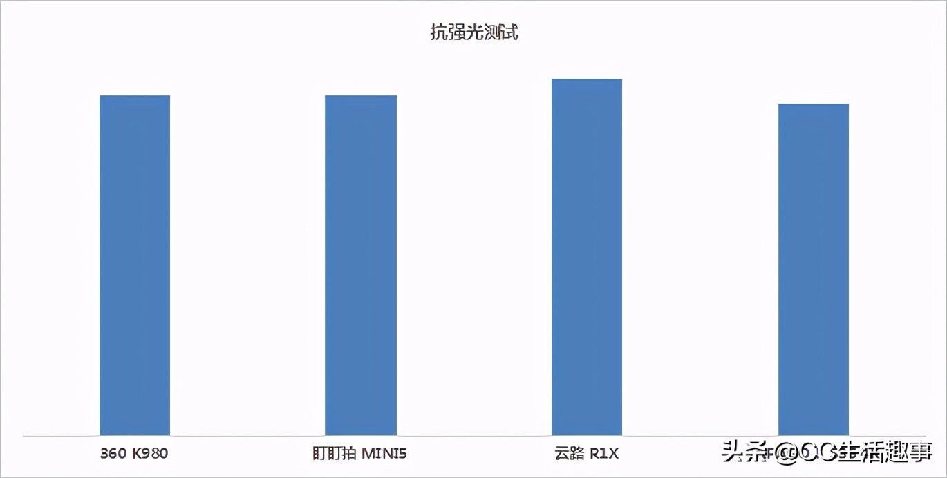 2021年行车记录仪应该怎么选，4款主流4K行车记录仪测评对比