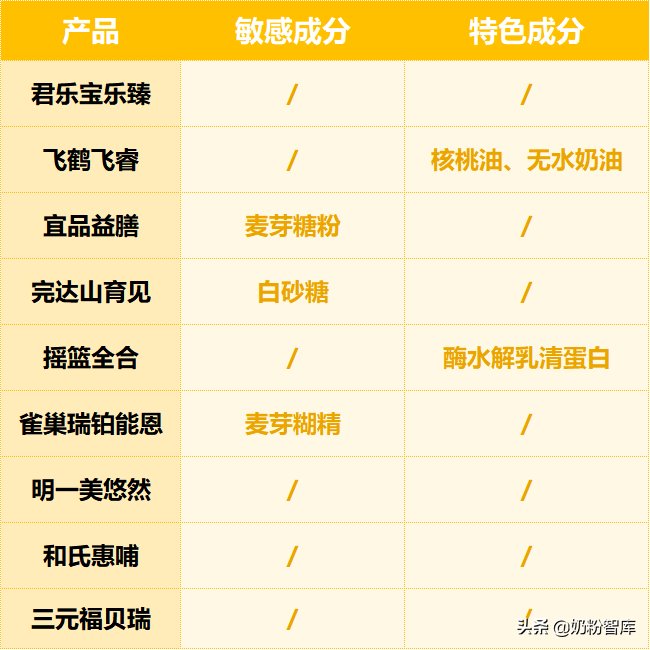 雀巢、君乐宝、飞鹤、宜品等9款奶粉深度评测，哪款更值得选？