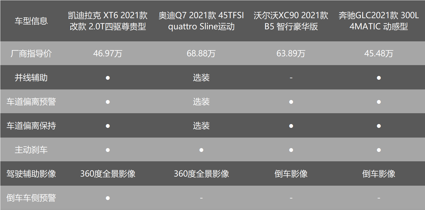 三个方面对比，凯迪拉克XT6、Q7、XC90、GLC谁值得买