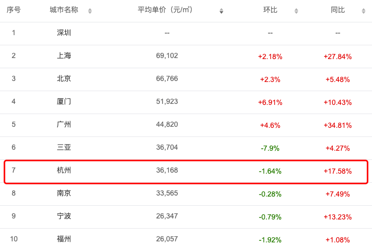 深圳杭州房价对比：两地最贵楼盘TOP10榜单揭晓