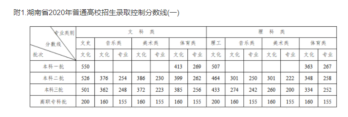 高考分数线对比，江西：我们懂得顾全大局
