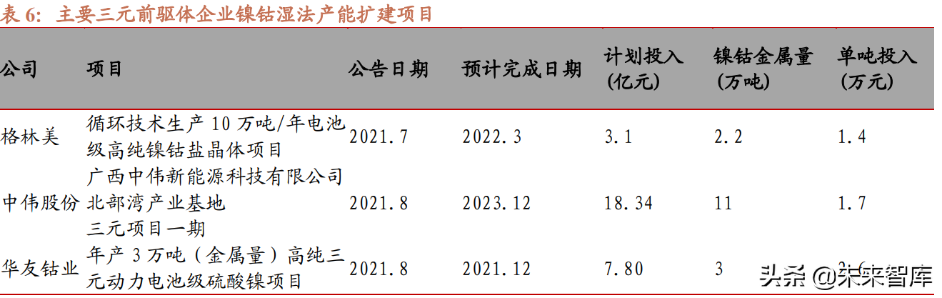 锂电池三元前驱体行业研究：角力镍资源布局、产能扩建抢占份额