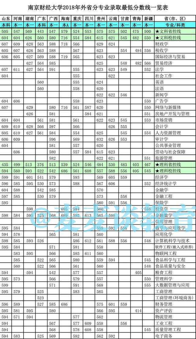 江苏考生想考南京财经大学需要多少分？近三年省内分专业录取分