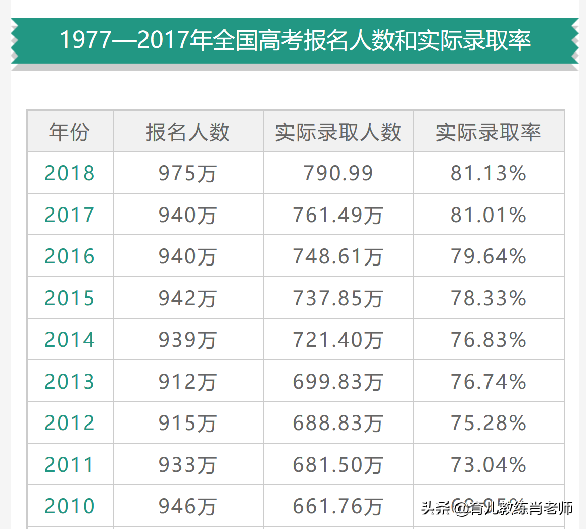 2019高考倒计时：志愿填报别吃亏！了解大小年规律分分用在刀刃上