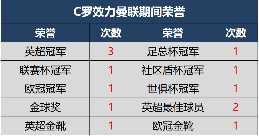 C罗职业生涯5个欧冠冠军的数据(292场118球8座冠军！C罗曼联时期荣誉及比赛数据完全一览)