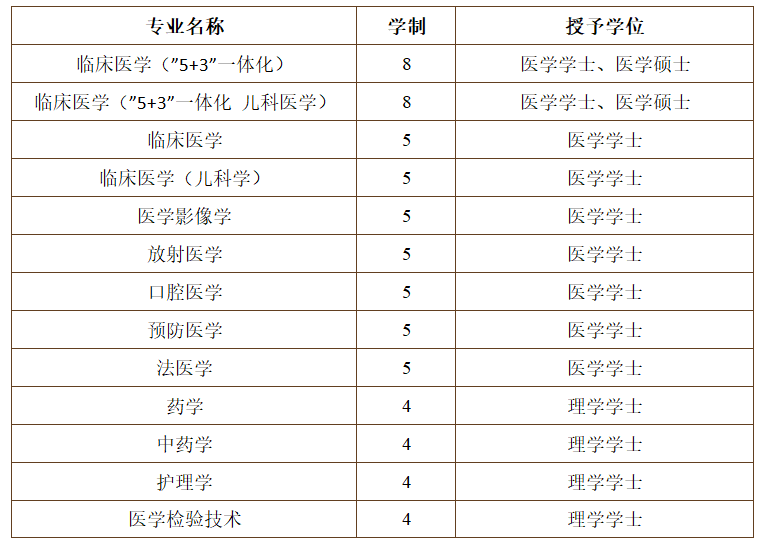 #2020高考专题#【江苏省开设医学专业的大学】