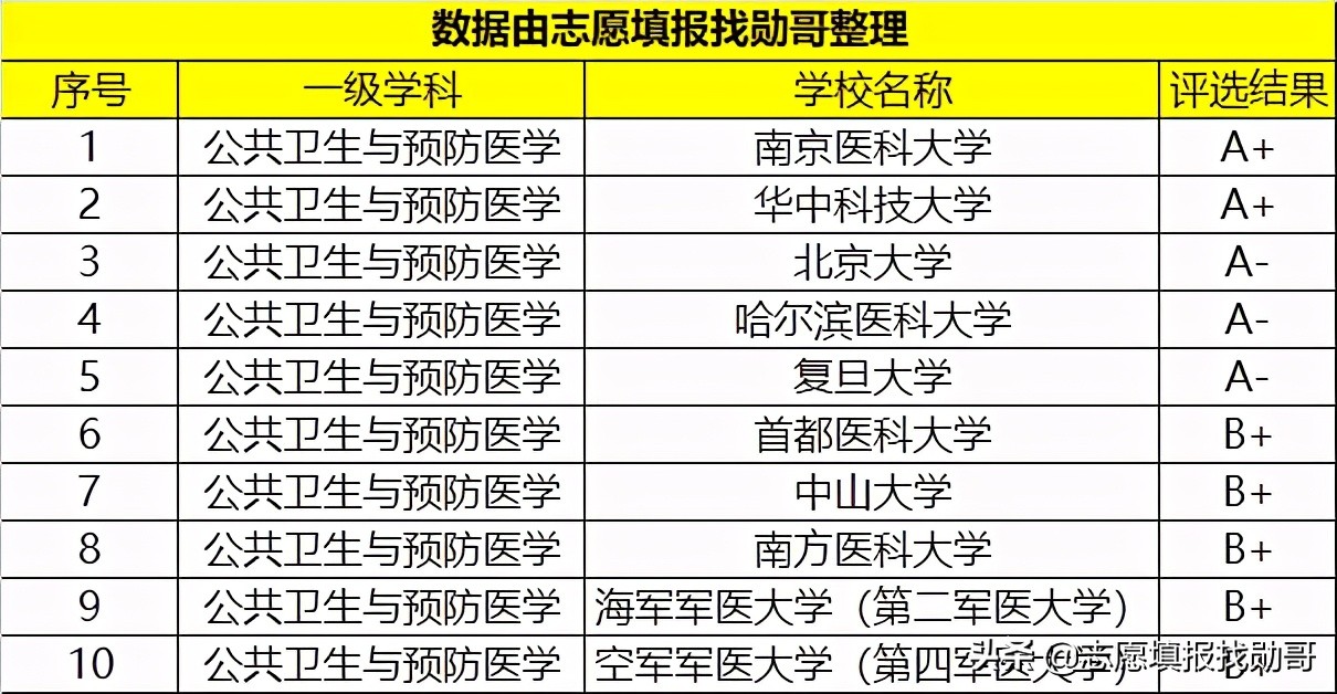 我国“被低估”的1所医科大学，实力不逊色211，就业很不错