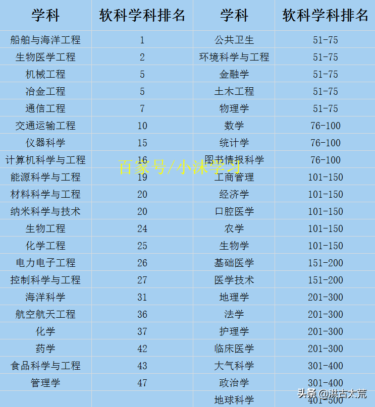 上海交通大学：一流学科有哪些？船舶与海洋工程、机械工程…