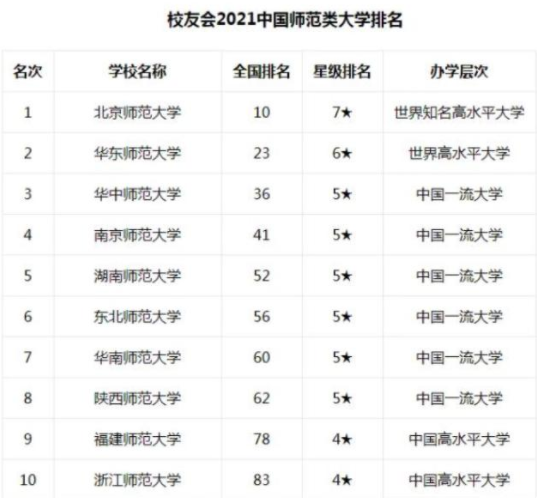 师范类大学排名公布，北京师范实至名归，华南师范错失前5