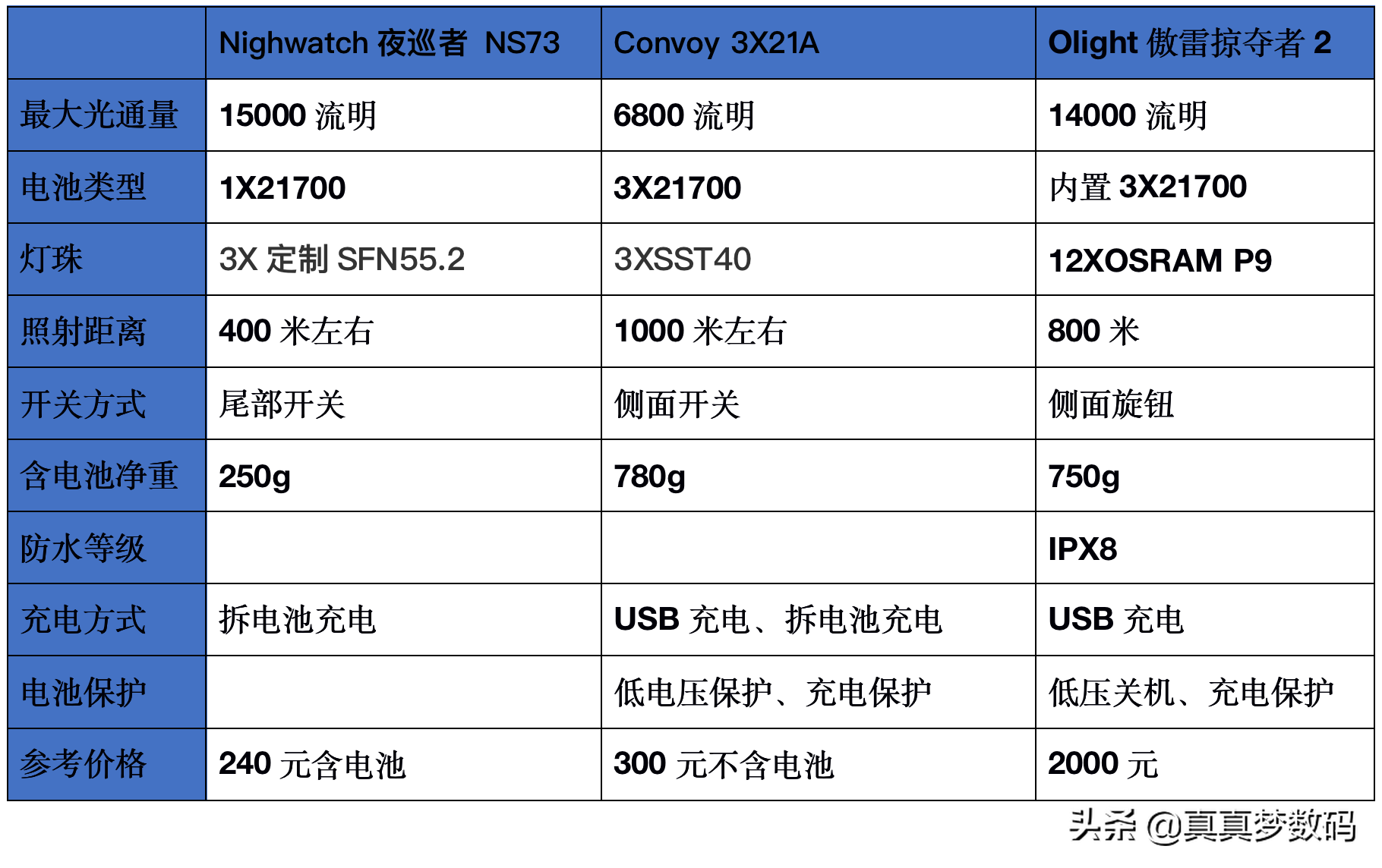 2021强光手电选购经验 篇一：盘点我的高性价比强光手电筒