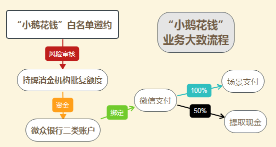 腾讯围猎支付宝，“小鹅花钱”直捣“花呗”“借呗”