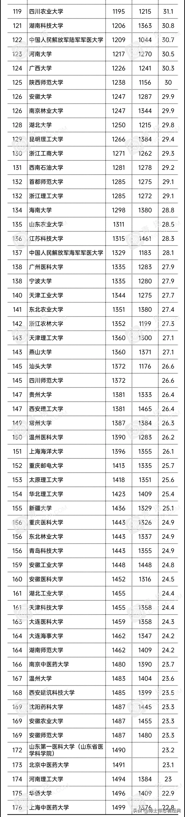 2021年最新内地大学排行榜，共176所，有你的母校吗？