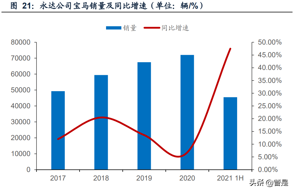 永达汽车专题报告：聚焦豪华新车销售，优化运营助力发展