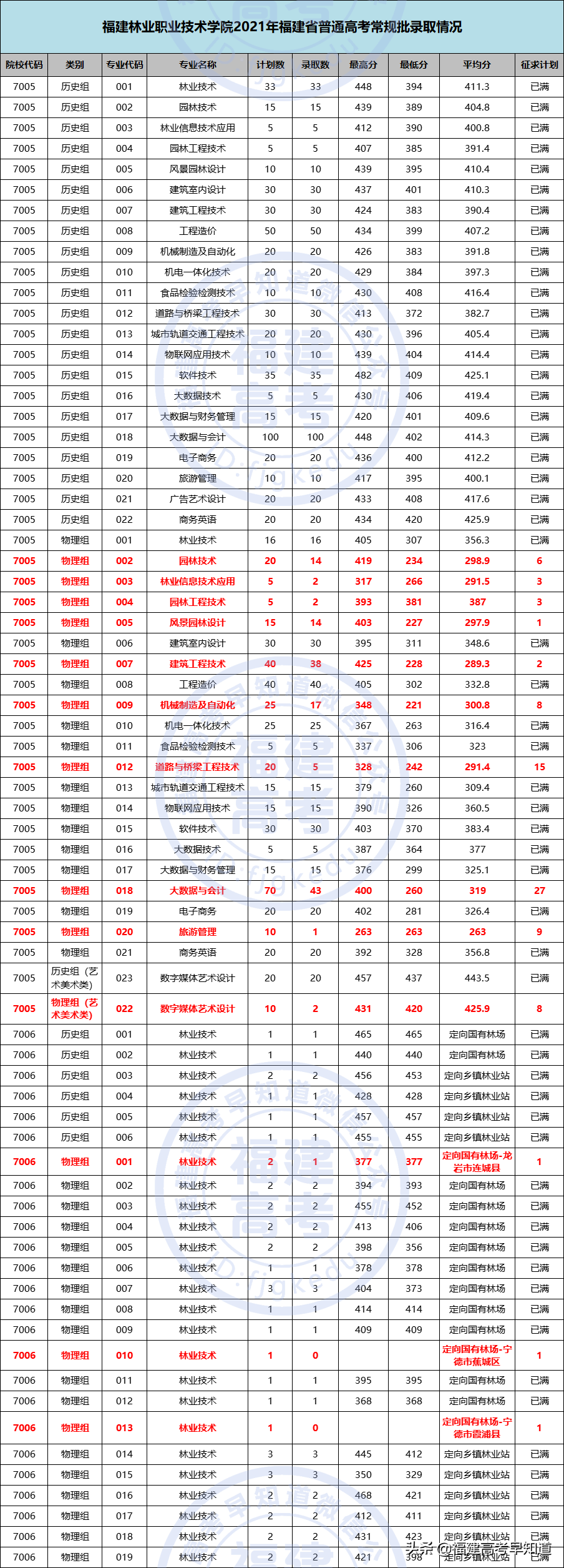 最新！2021年福建专科批投档分、征求计划出炉