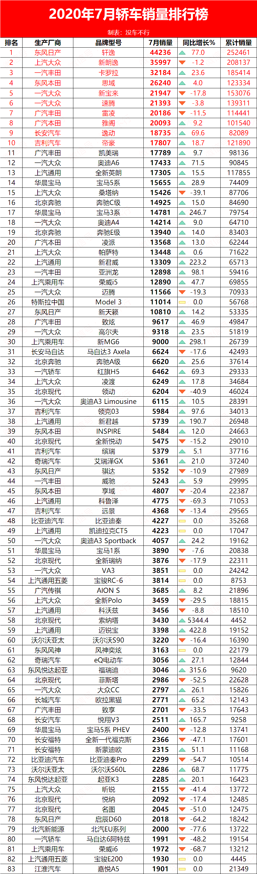 2020年7月汽车销量排行榜（444款车型），车市全线看涨