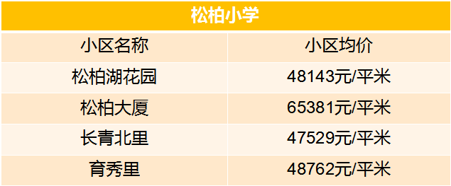 老破小一平10万+！我们走遍厦门18所名校，为你曝光最贵学区房！