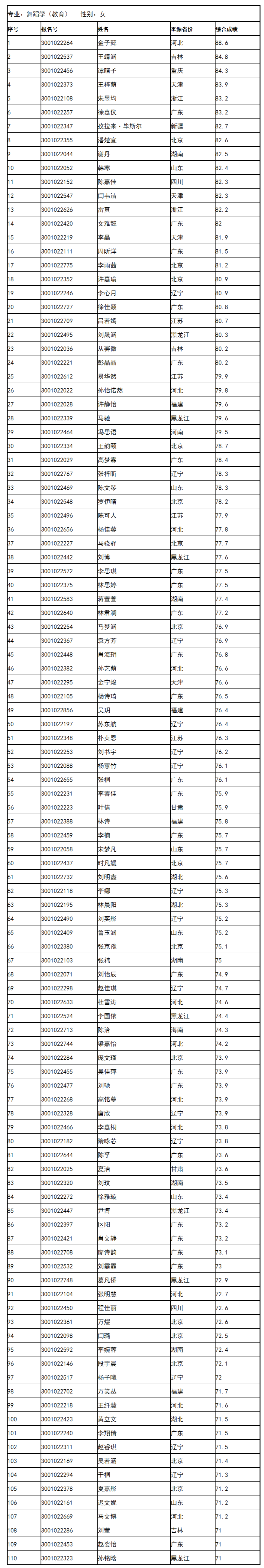 中央民族大学公布2020年舞蹈学院复试合格名单