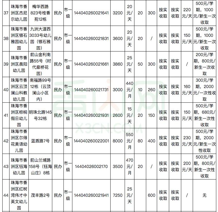 珠海181家幼儿园及托儿所学费公布！​你家幼儿园花费要多少？