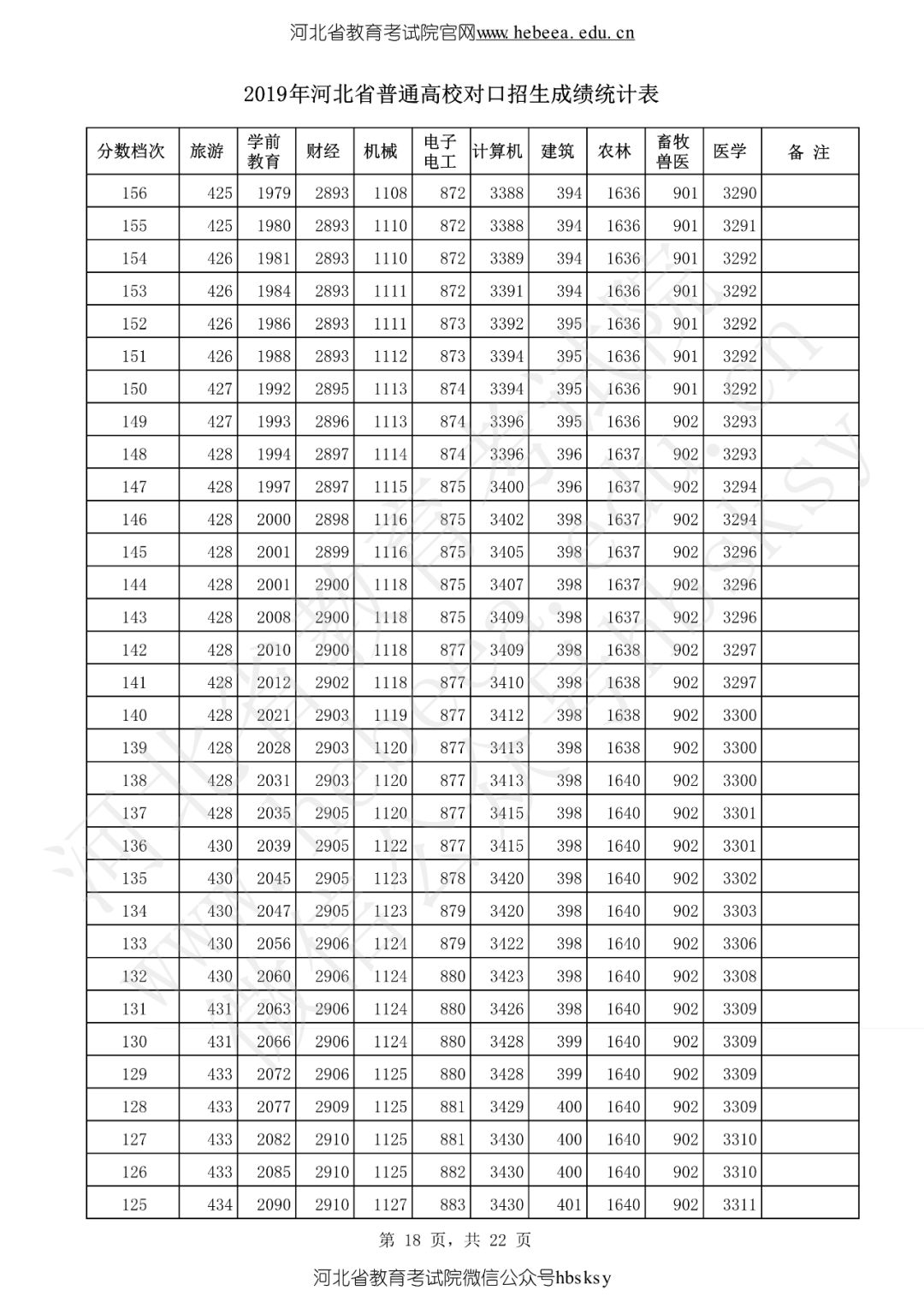 河北省2019高考成绩一分一分段表来啦