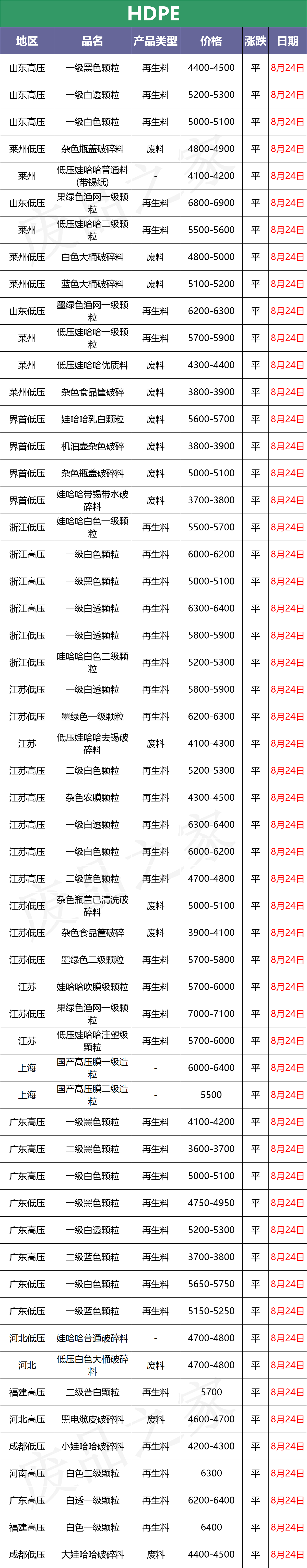 最新8月24日废塑料调价信息汇总（附化纤厂报价）