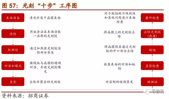 「深度解析」2019中国半导体设备自主可控全景