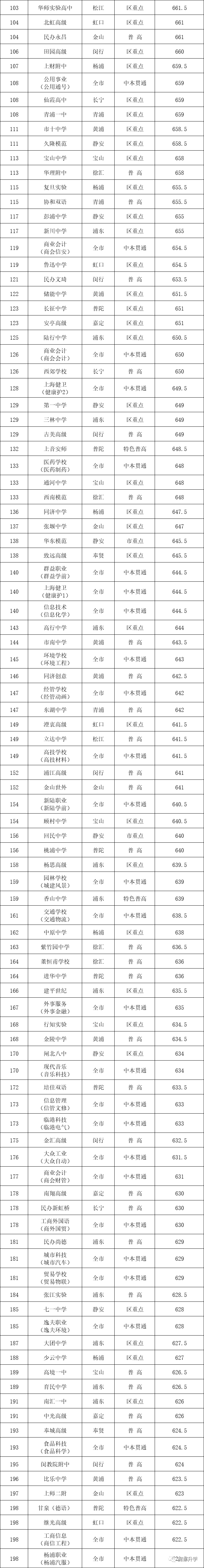 上海295所学校中考分数线排位表