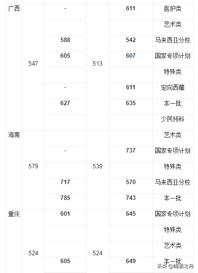 2018年厦门大学在各省文科、理科录取分数线
