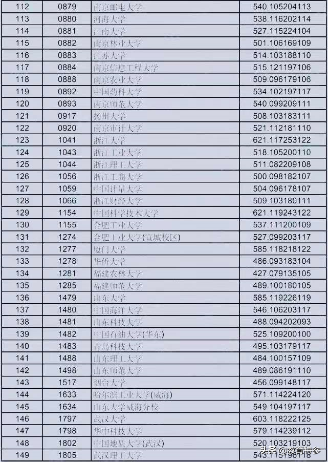 2021甘肃高考提前批分数：兰州大学562分，489分考生捡漏中山大学