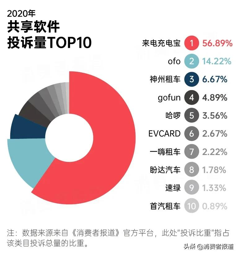 2020年消费投诉数据报告：苹果跌下“神坛”；首尔甜城再度登榜