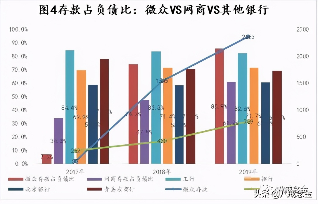 微众银行“机”与“危”