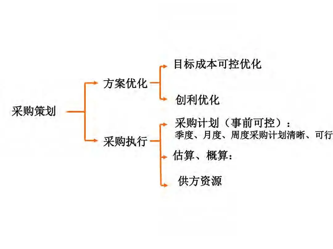 房地产设计阶段成本优化管控及龙湖经验分享